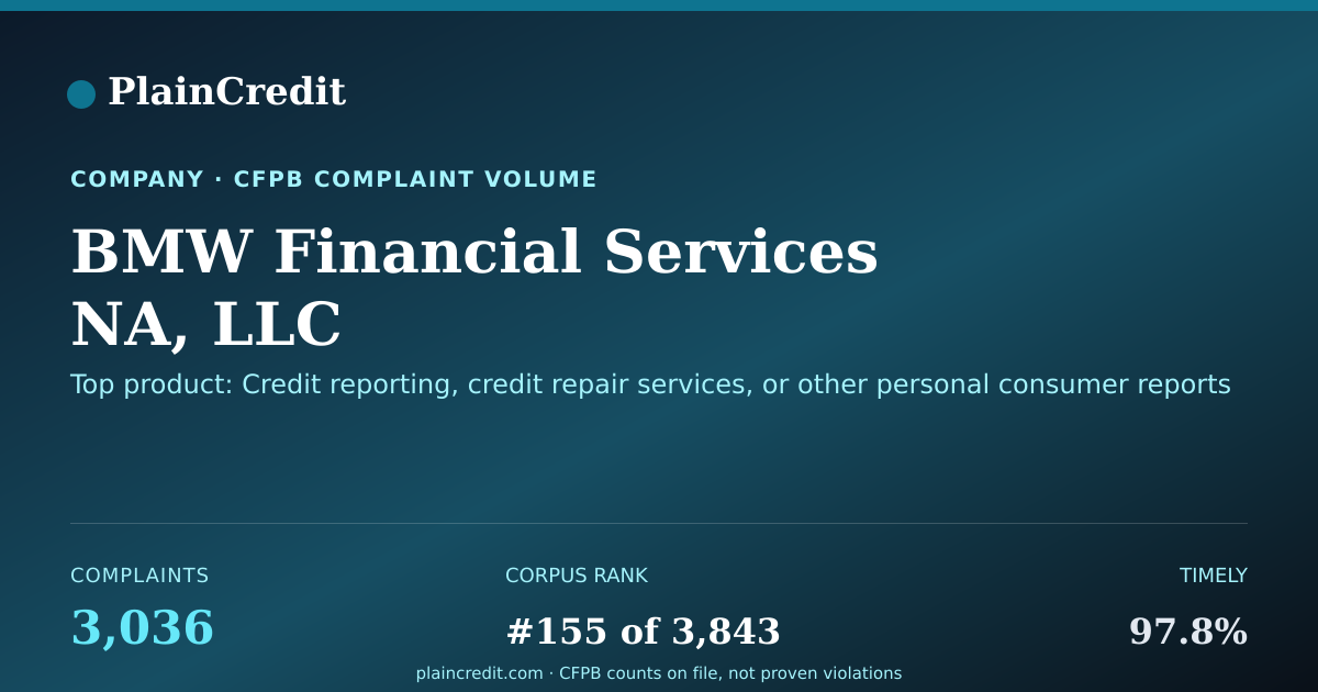Shareable card for BMW Financial Services NA,… CFPB Complaint Profile