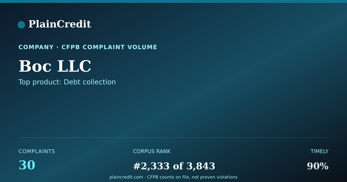 Shareable card for Boc LLC CFPB Complaint Profile