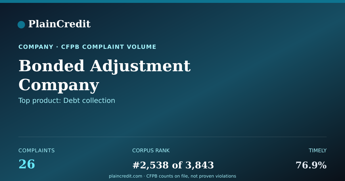 Shareable card for Bonded Adjustment Company CFPB Complaint Profile