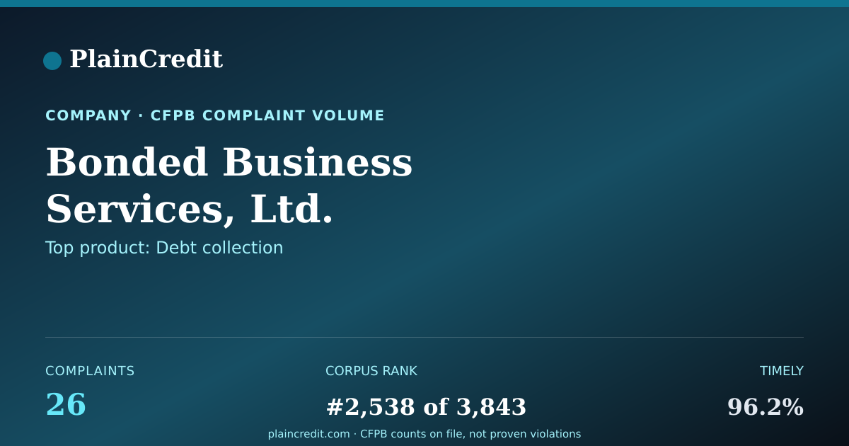 Shareable card for Bonded Business Services, L… CFPB Complaint Profile