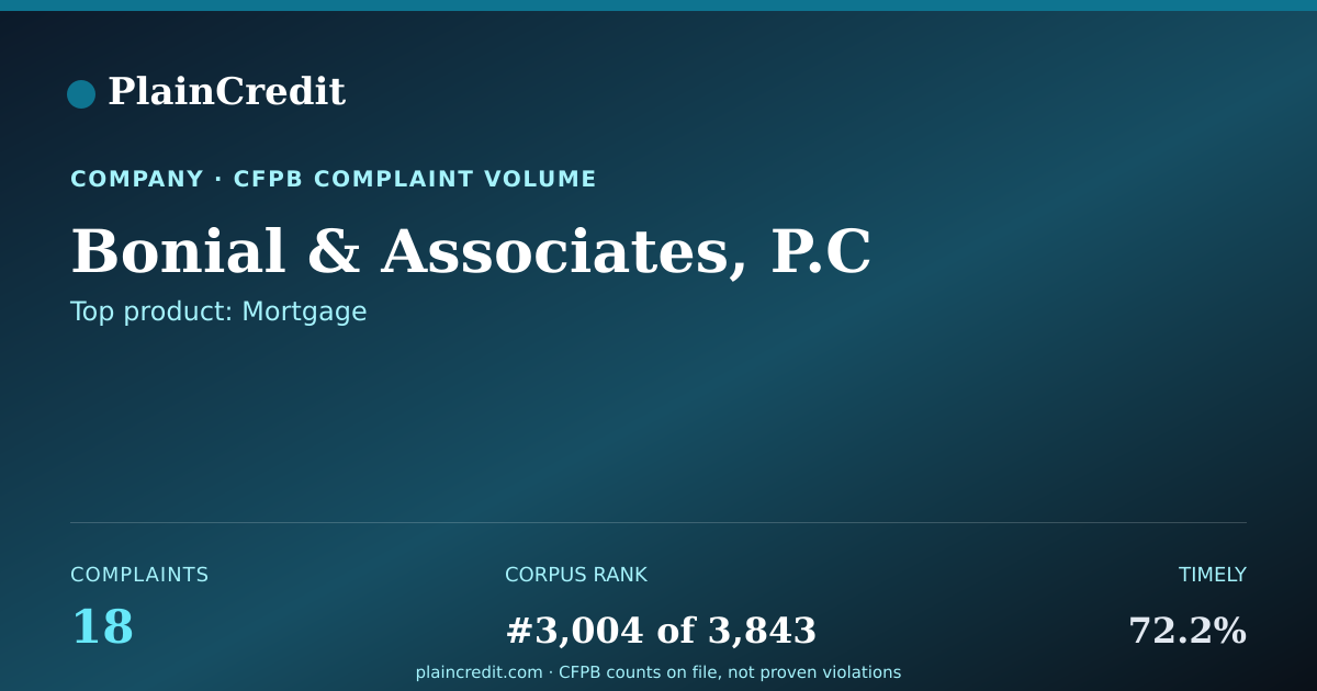 Shareable card for Bonial & Associates, P.C CFPB Complaint Profile