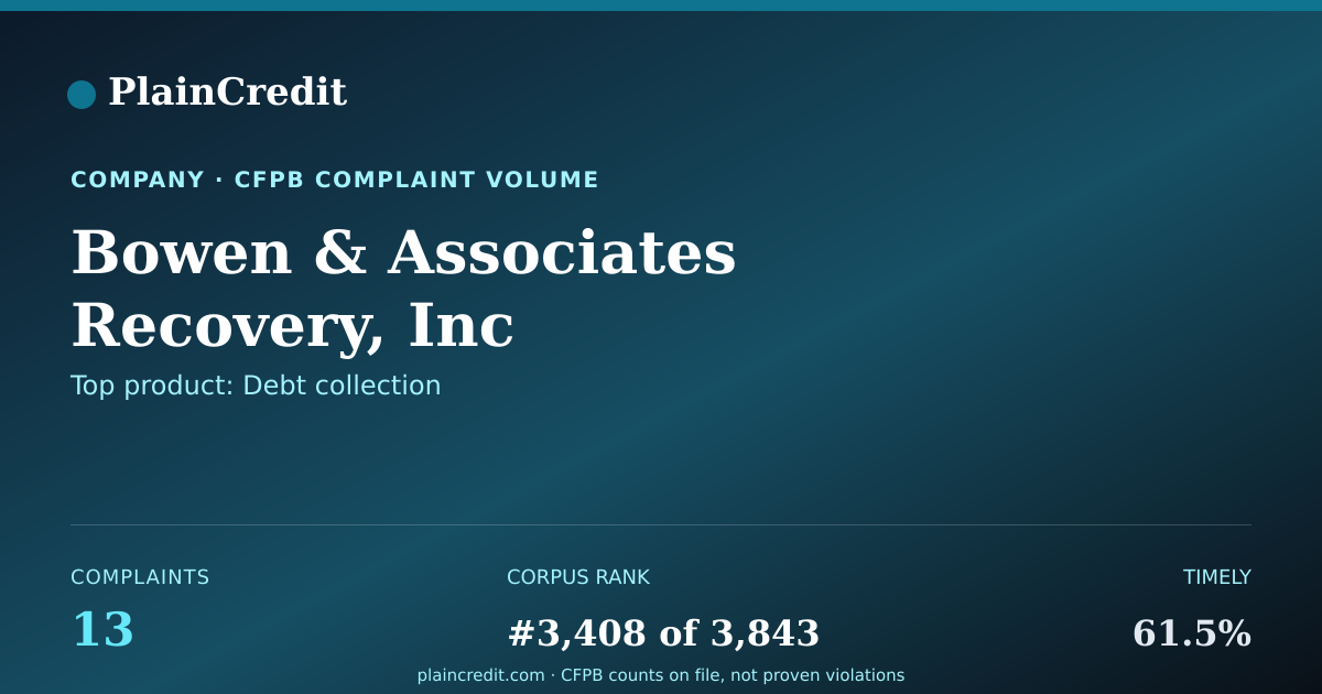 Shareable card for Bowen & Associates Recovery… CFPB Complaint Profile