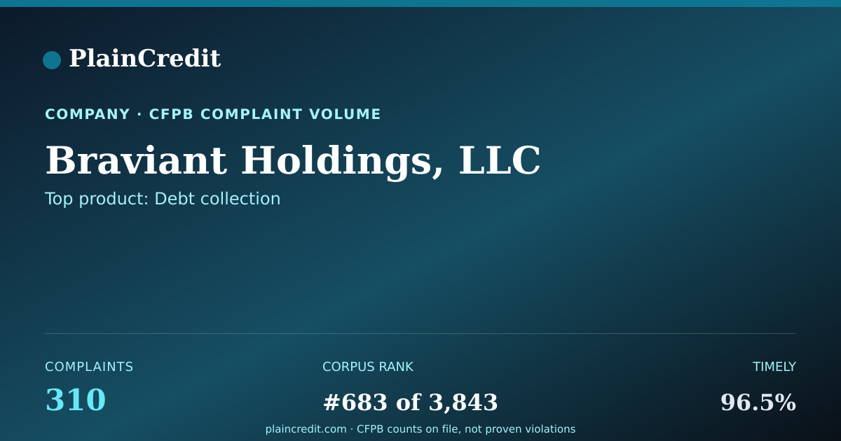 Shareable card for Braviant Holdings, LLC CFPB Complaint Profile