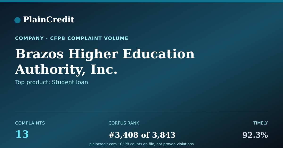Shareable card for Brazos Higher Education Aut… CFPB Complaint Profile