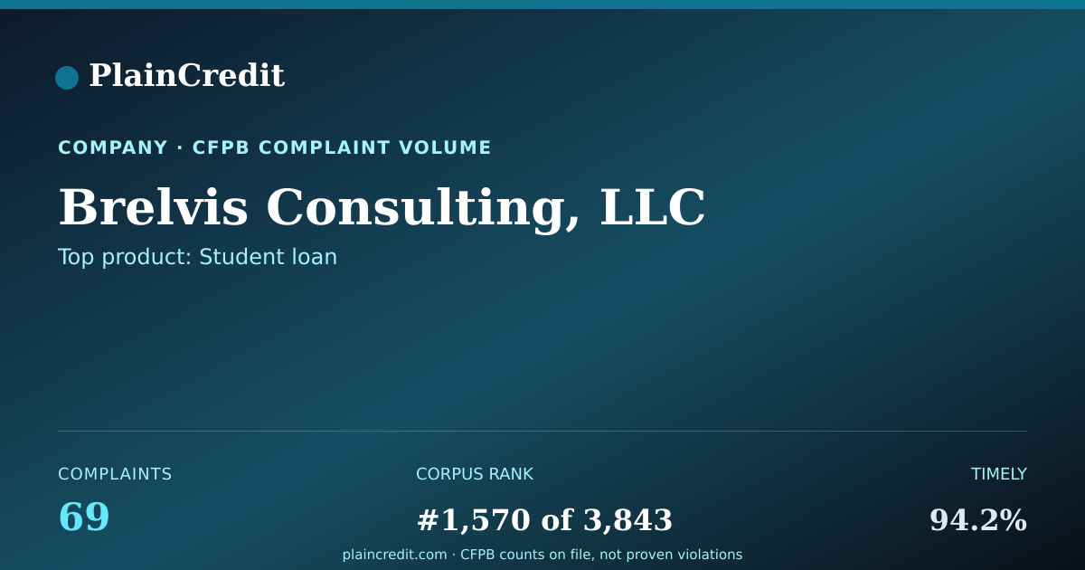 Shareable card for Brelvis Consulting, LLC CFPB Complaint Profile
