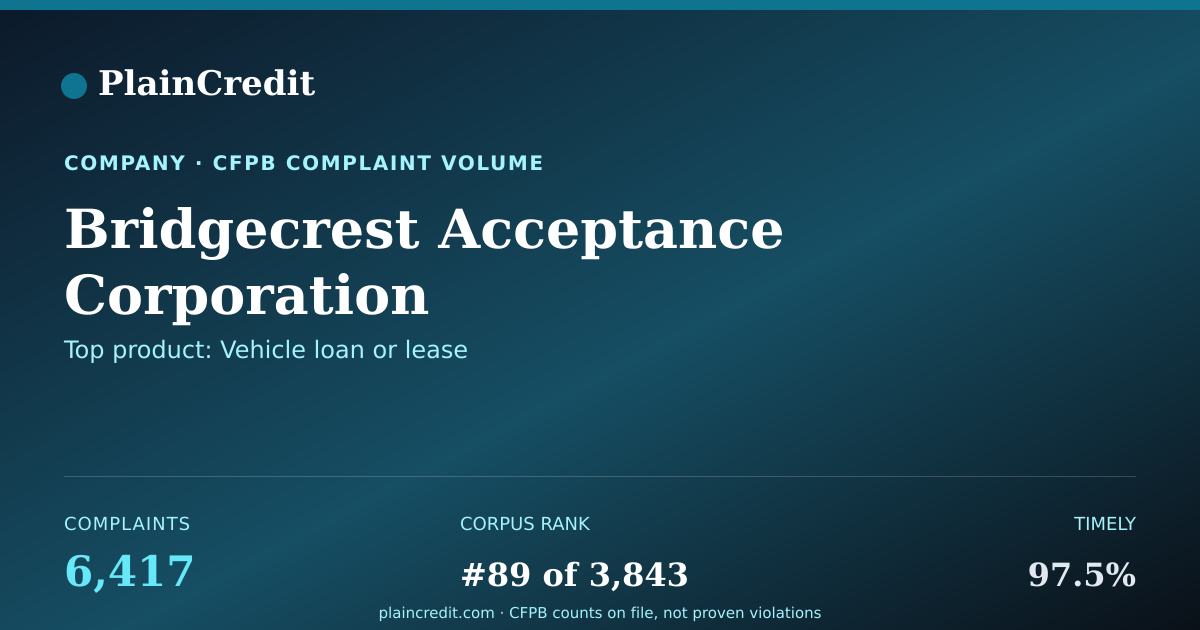Shareable card for Bridgecrest Acceptance Corp… CFPB Complaint Profile