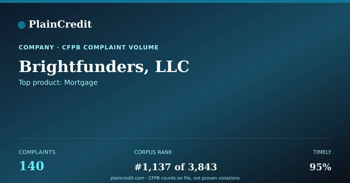 Shareable card for Brightfunders, LLC CFPB Complaint Profile