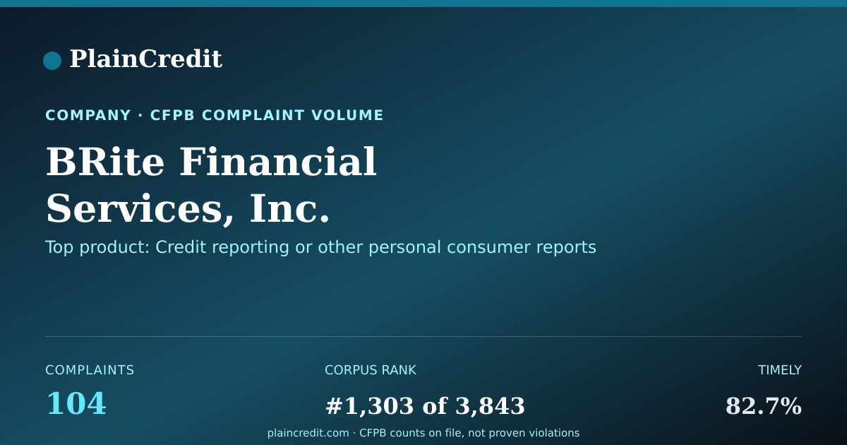 Shareable card for BRite Financial Services, I… CFPB Complaint Profile