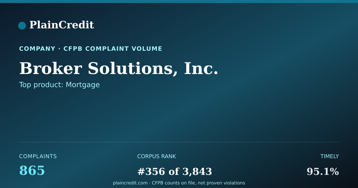 Shareable card for Broker Solutions, Inc. CFPB Complaint Profile