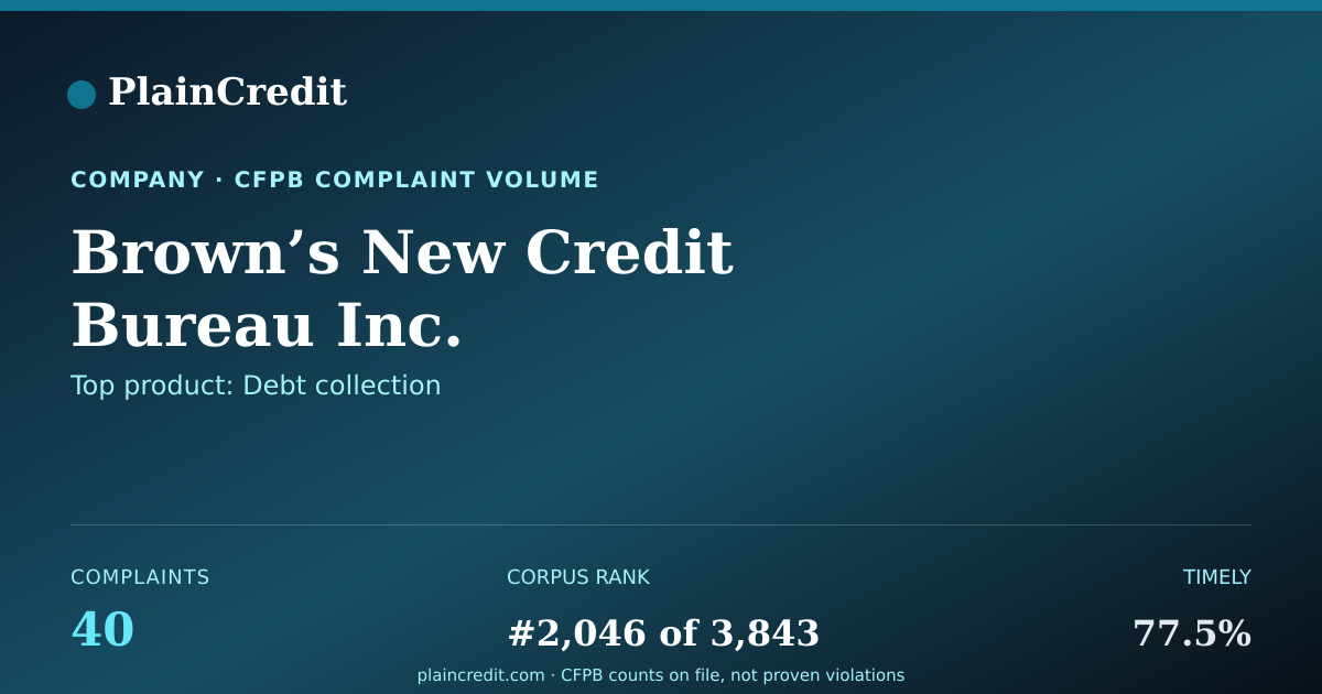 Shareable card for Brown’s New Credit Bureau I… CFPB Complaint Profile