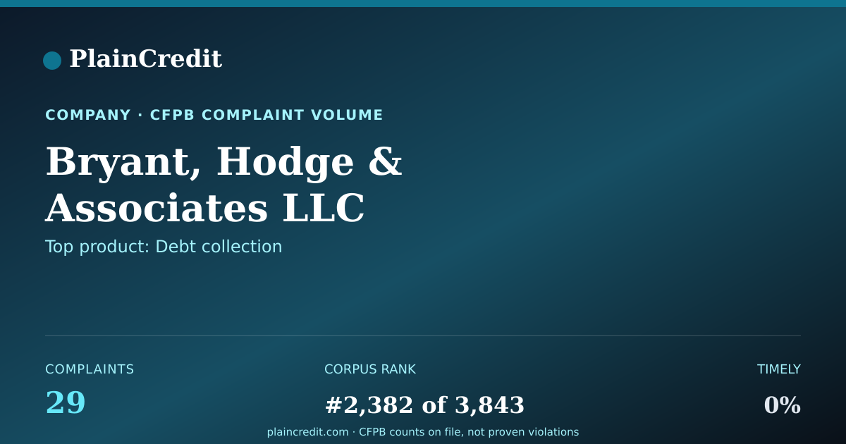 Shareable card for Bryant, Hodge CFPB Complaint Profile
