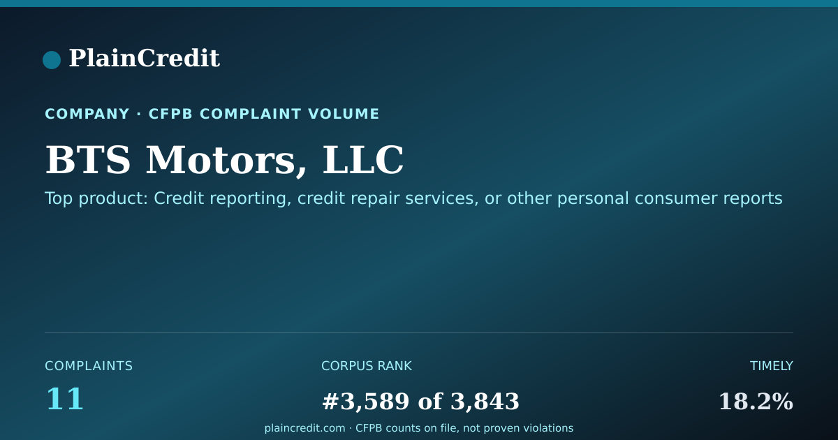 Shareable card for BTS Motors, LLC CFPB Complaint Profile
