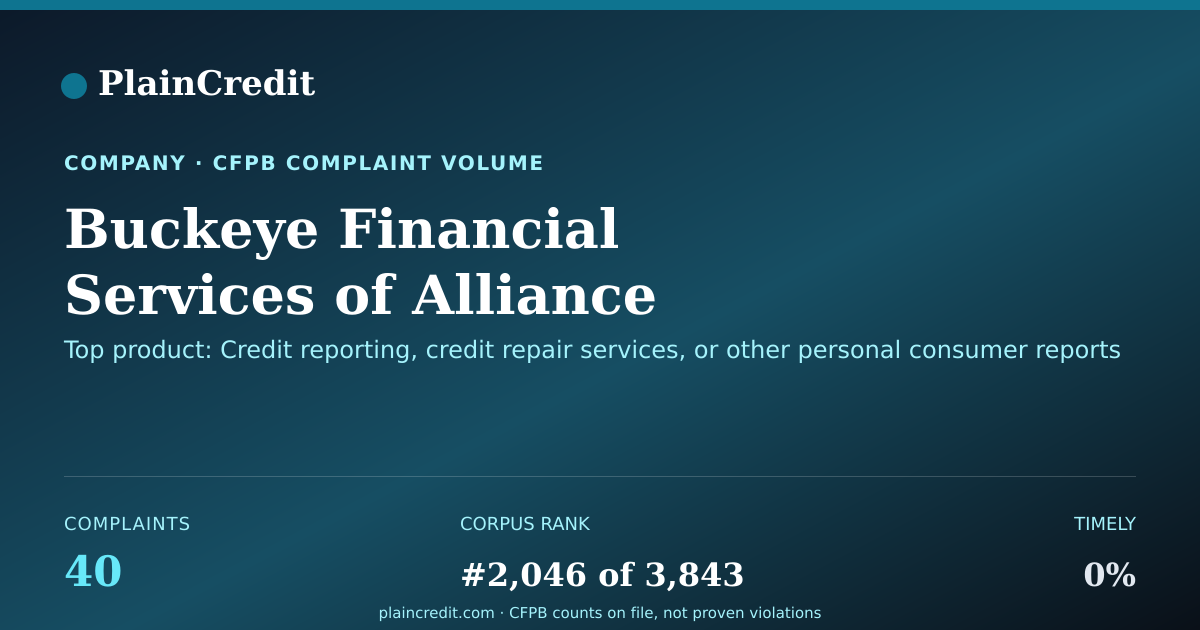 Shareable card for Buckeye Financial Services CFPB Complaint Profile