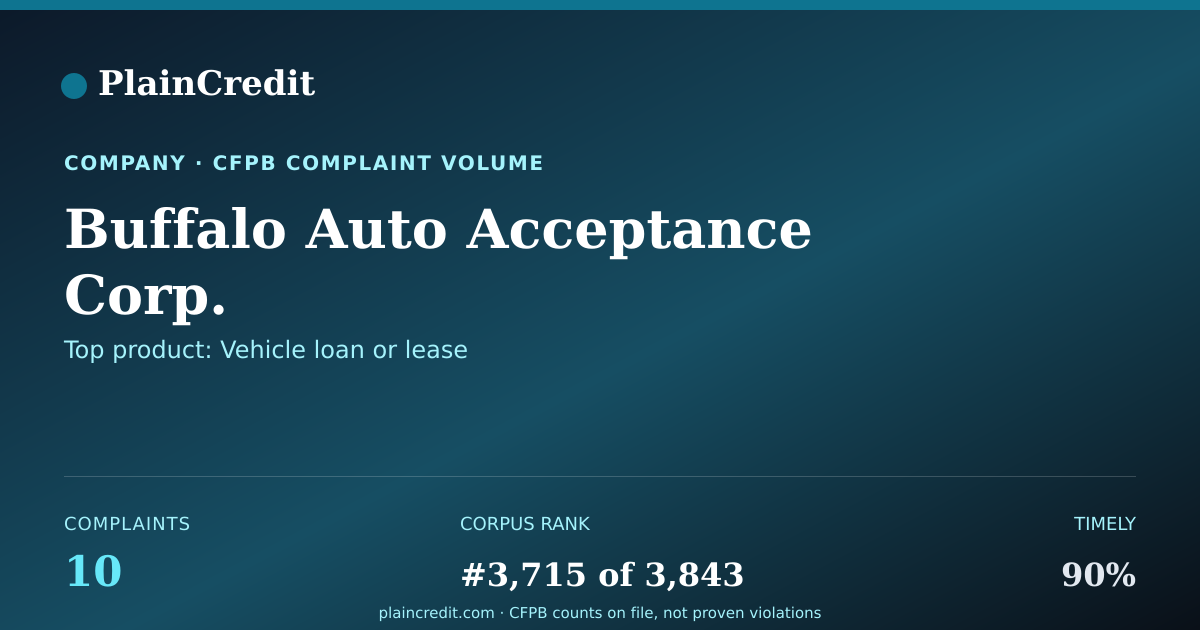 Shareable card for Buffalo Auto Acceptance Cor… CFPB Complaint Profile