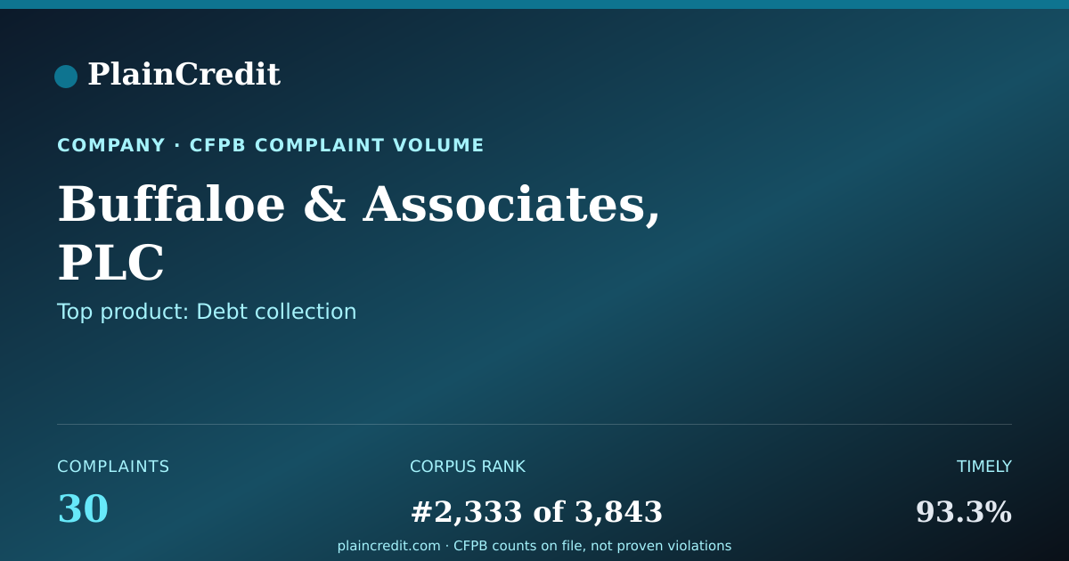 Shareable card for Buffaloe & Associates, PLC CFPB Complaint Profile
