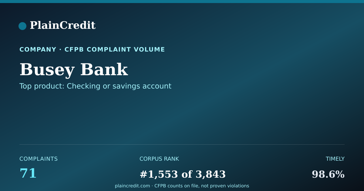 Shareable card for Busey Bank CFPB Complaint Profile