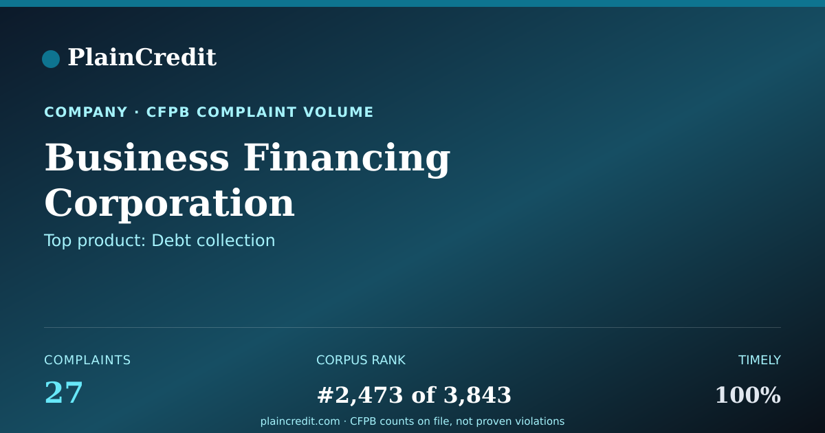 Shareable card for Business Financing Corporat… CFPB Complaint Profile
