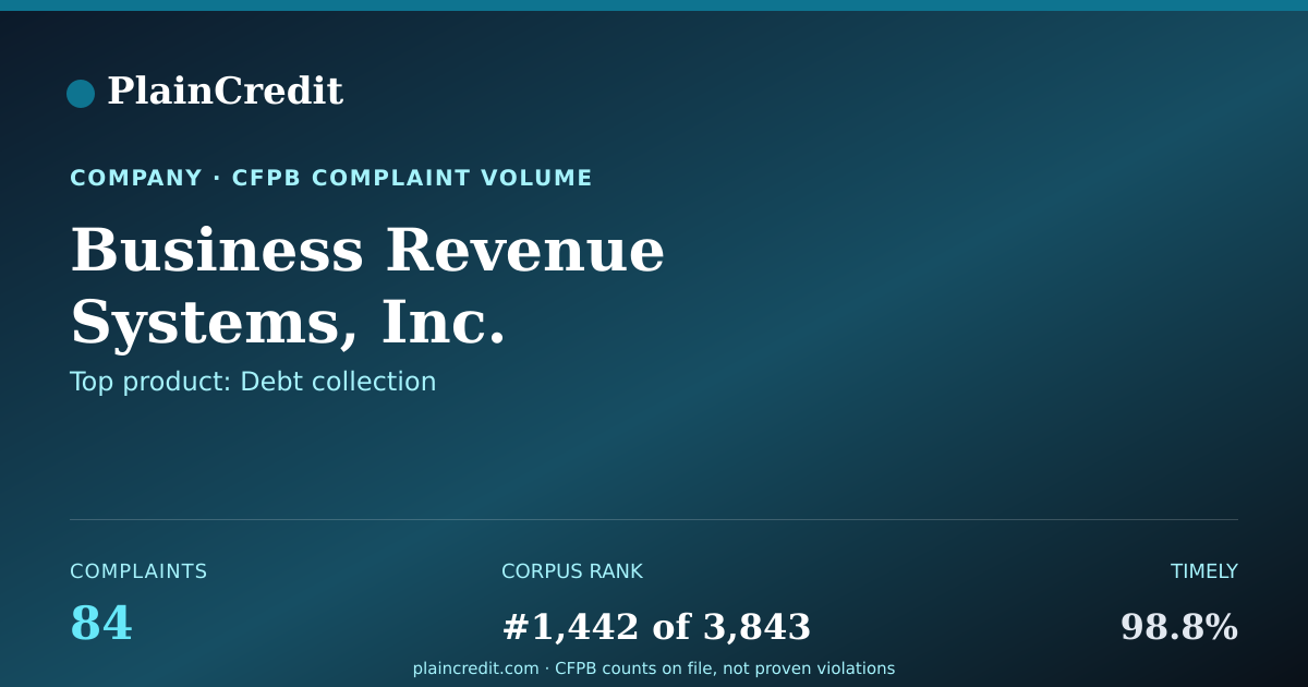 Shareable card for Business Revenue Systems, I… CFPB Complaint Profile