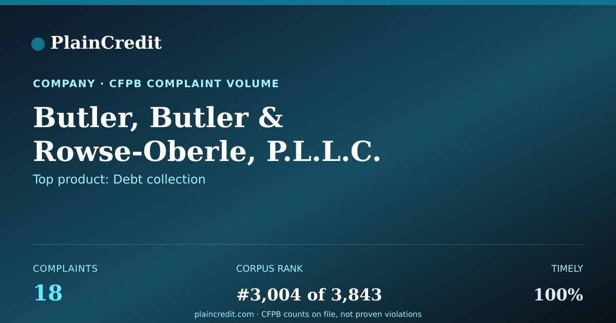 Shareable card for Butler, Butler CFPB Complaint Profile