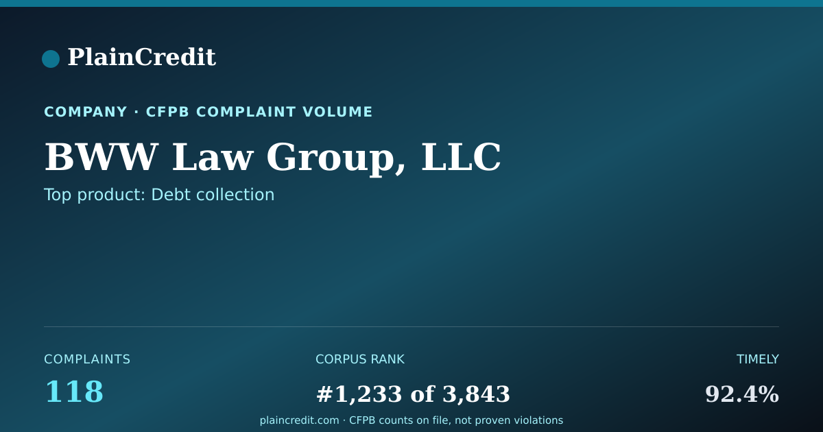 Shareable card for BWW Law Group, LLC CFPB Complaint Profile