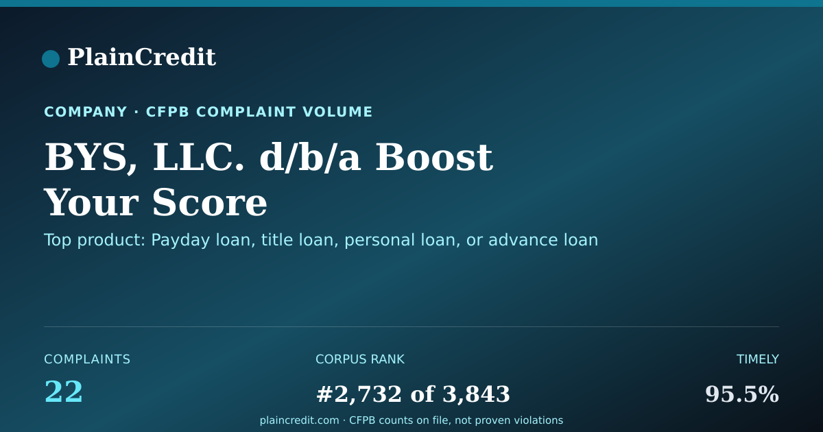 Shareable card for BYS, LLC. d/b/a Boost Your… CFPB Complaint Profile