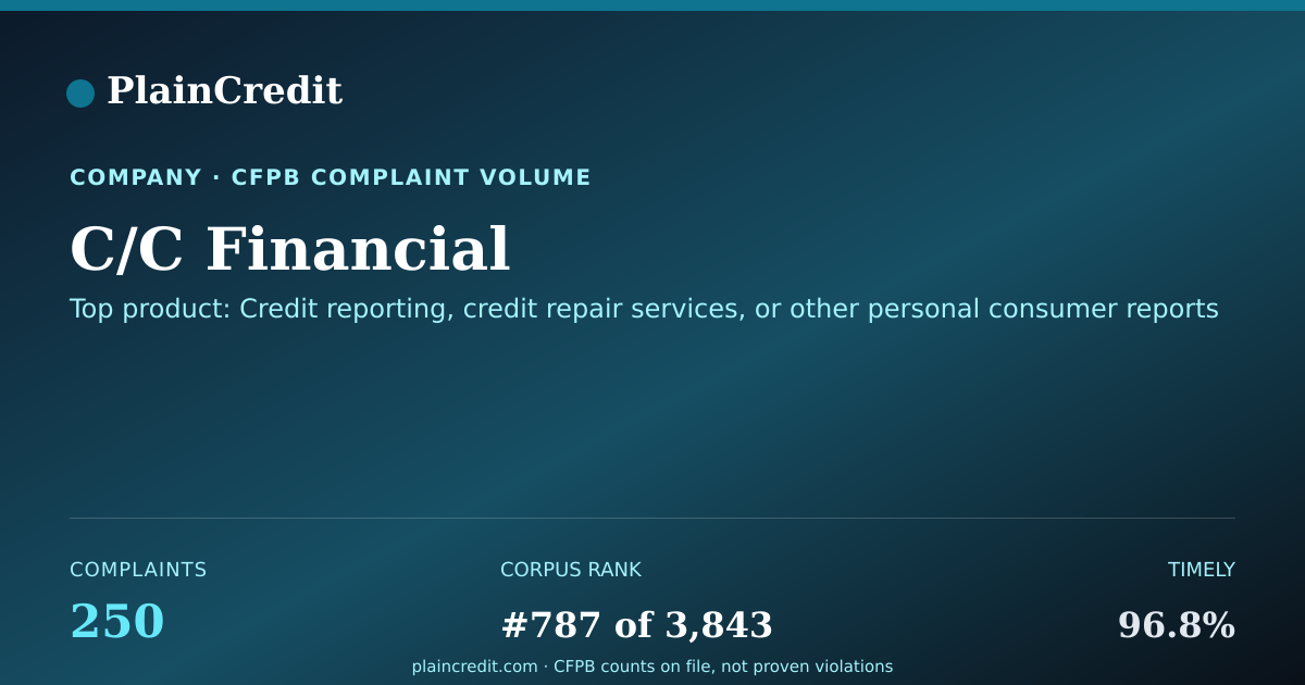 Shareable card for C/C Financial CFPB Complaint Profile