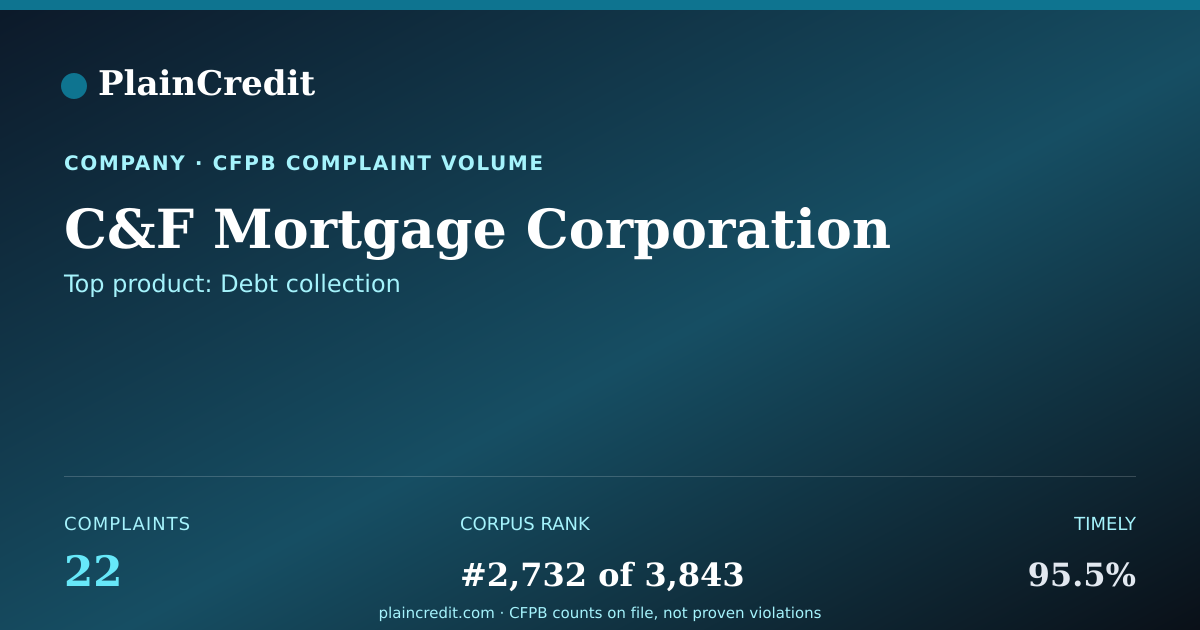 Shareable card for C&F Mortgage Corporation CFPB Complaint Profile