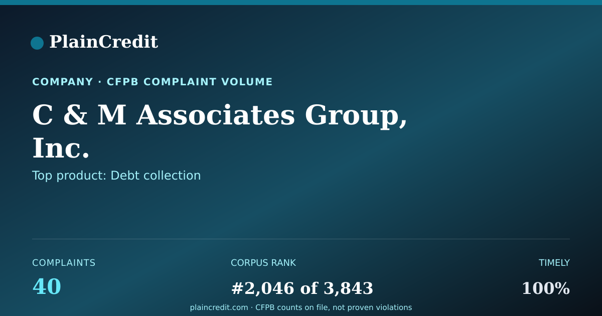 Shareable card for C & M Associates Group, Inc. CFPB Complaint Profile