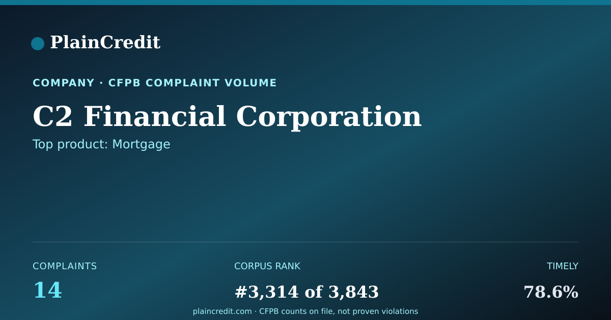Shareable card for C2 Financial Corporation CFPB Complaint Profile