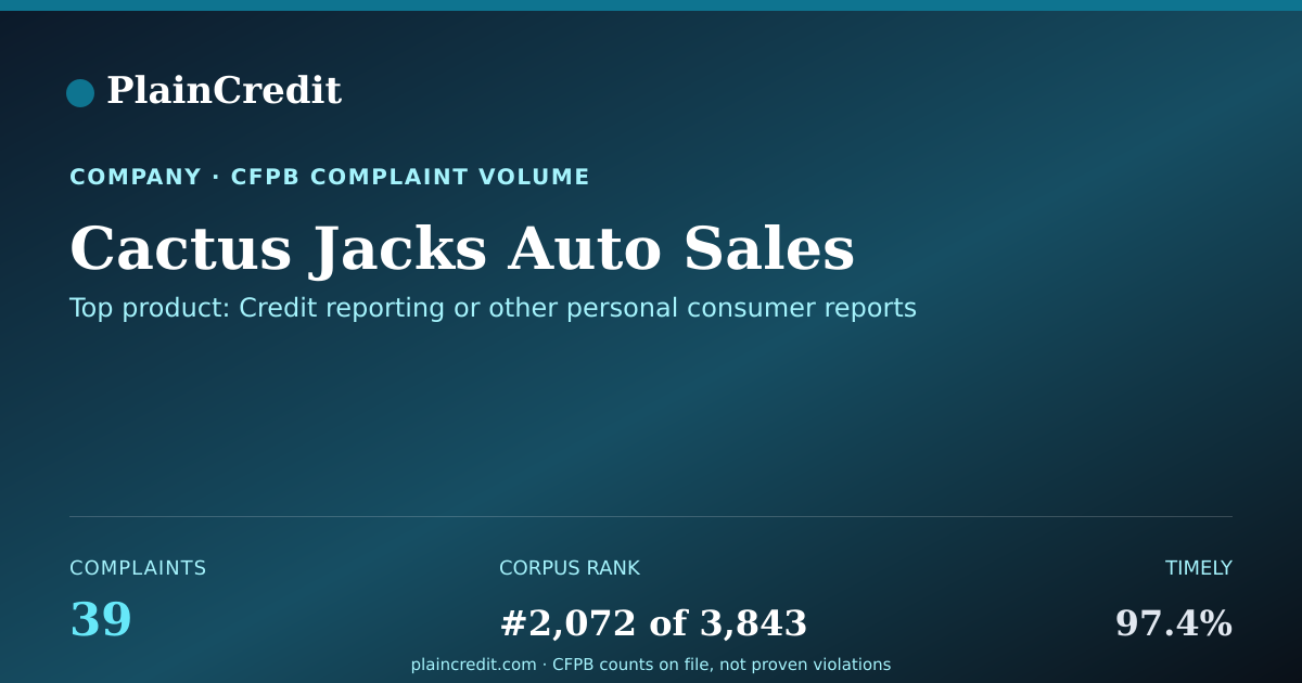 Shareable card for Cactus Jacks Auto Sales CFPB Complaint Profile