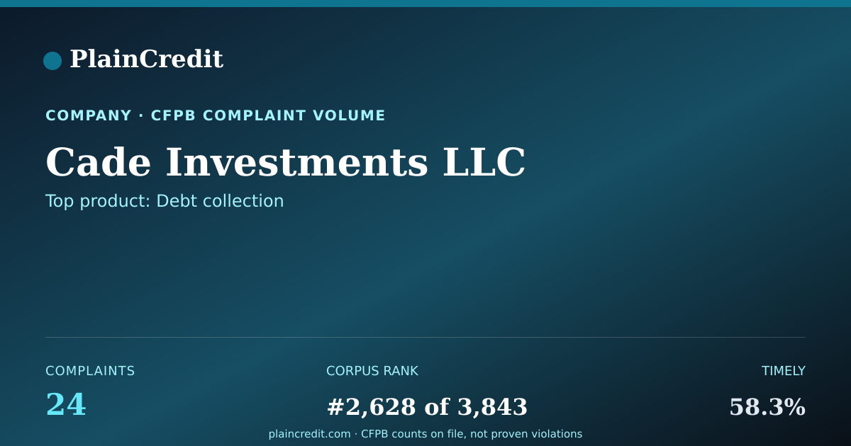 Shareable card for Cade Investments LLC CFPB Complaint Profile