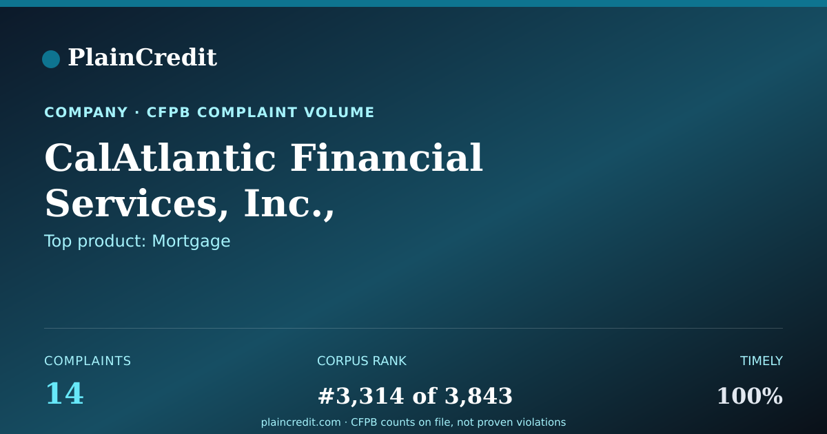Shareable card for CalAtlantic Financial Servi… CFPB Complaint Profile