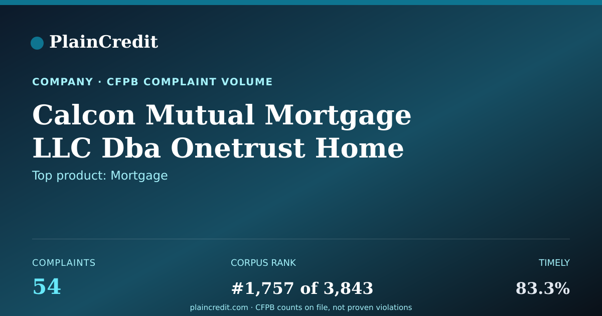 Shareable card for Calcon Mutual Mortgage LLC… CFPB Complaint Profile
