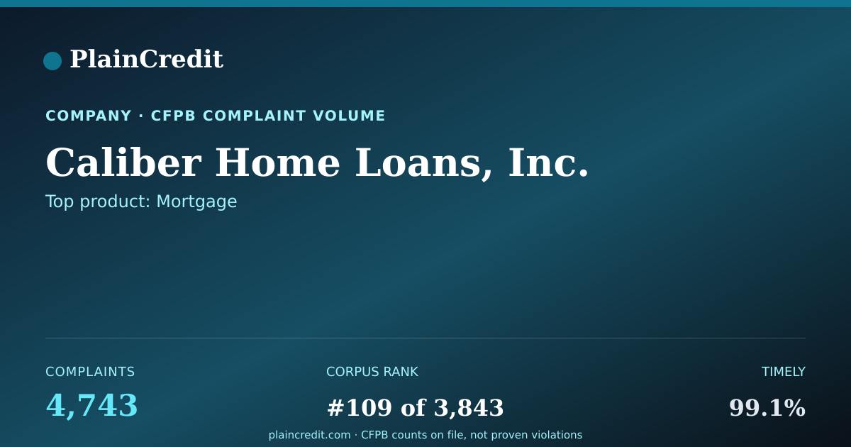 Shareable card for Caliber Home Loans, Inc. CFPB Complaint Profile