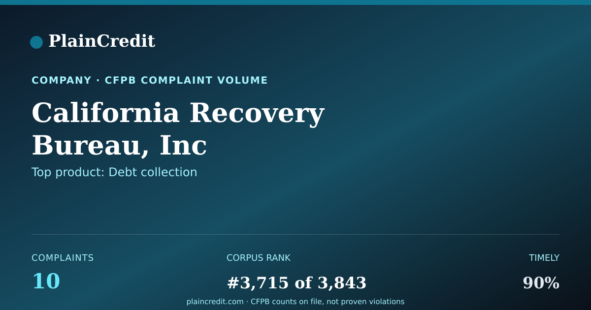 Shareable card for California Recovery Bureau,… CFPB Complaint Profile