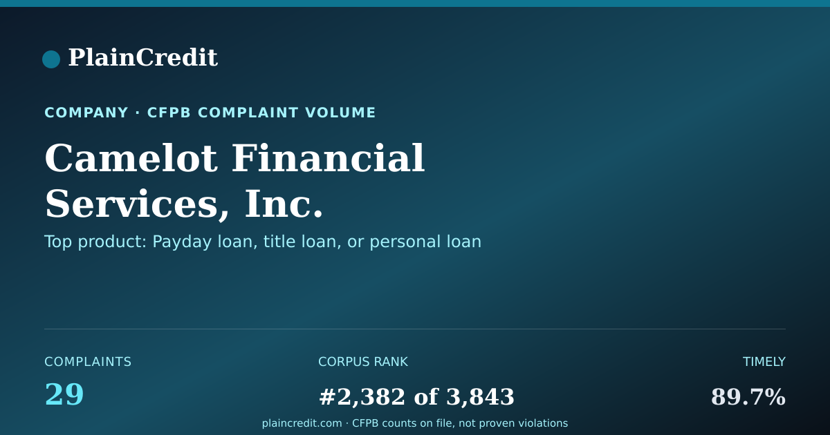 Shareable card for Camelot Financial Services,… CFPB Complaint Profile
