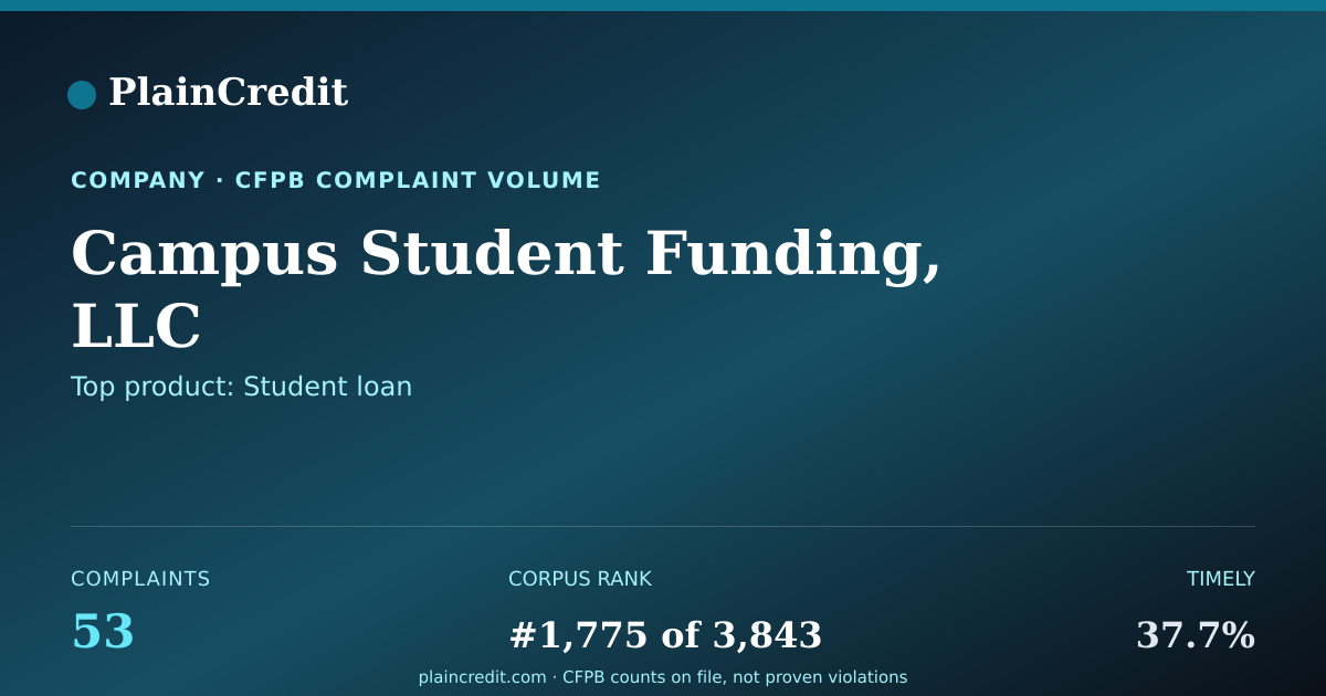 Shareable card for Campus Student Funding, LLC CFPB Complaint Profile