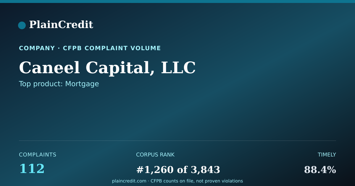 Shareable card for Caneel Capital, LLC CFPB Complaint Profile