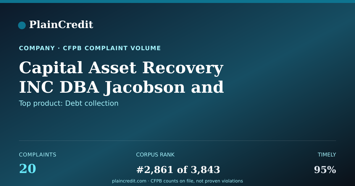 Shareable card for Capital Asset Recovery INC… CFPB Complaint Profile
