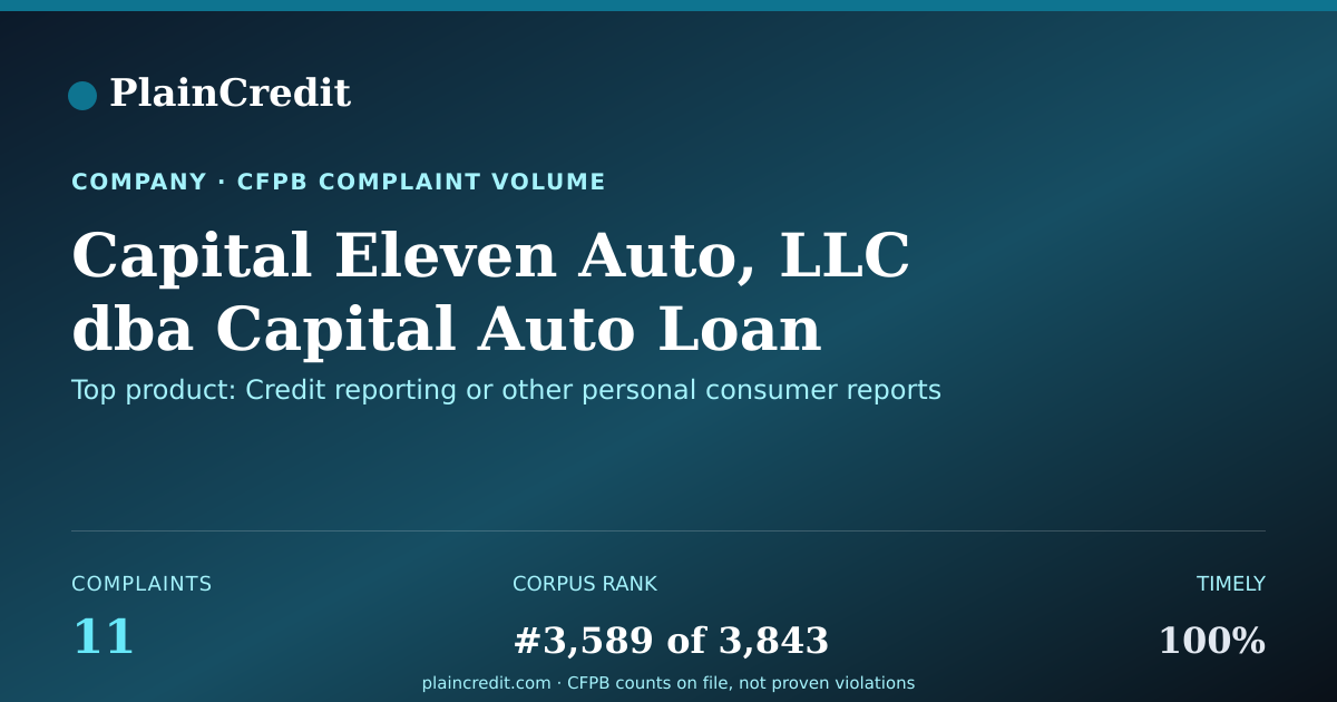 Shareable card for Capital Eleven Auto, LLC db… CFPB Complaint Profile