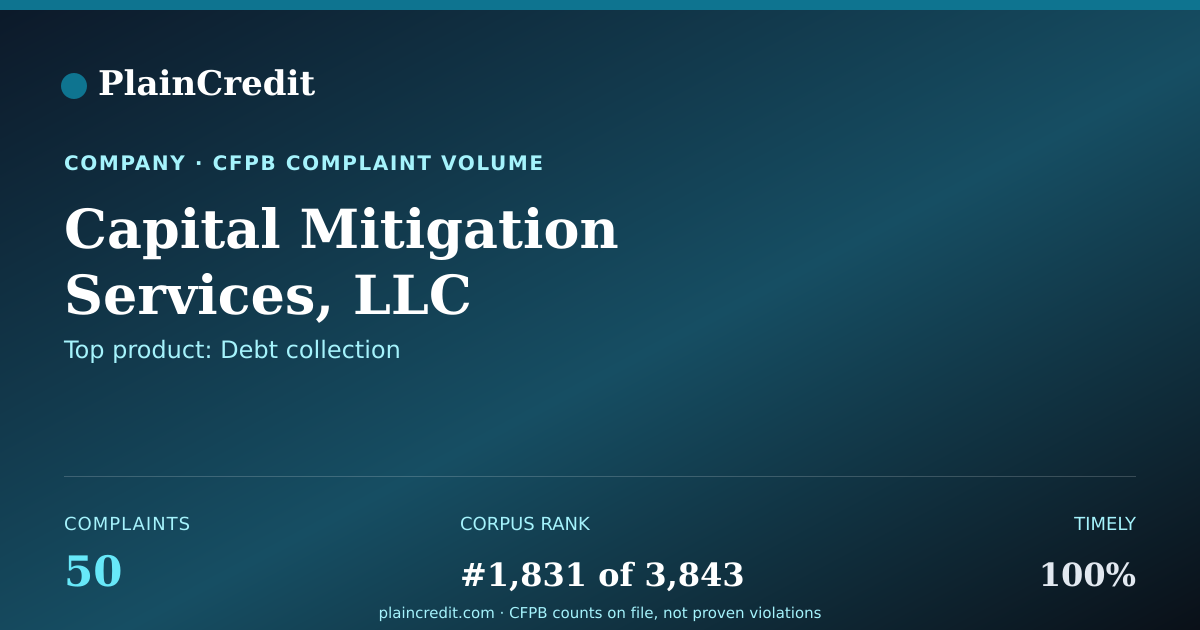 Shareable card for Capital Mitigation Services… CFPB Complaint Profile