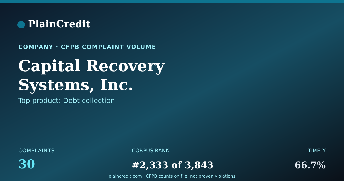 Shareable card for Capital Recovery Systems, I… CFPB Complaint Profile