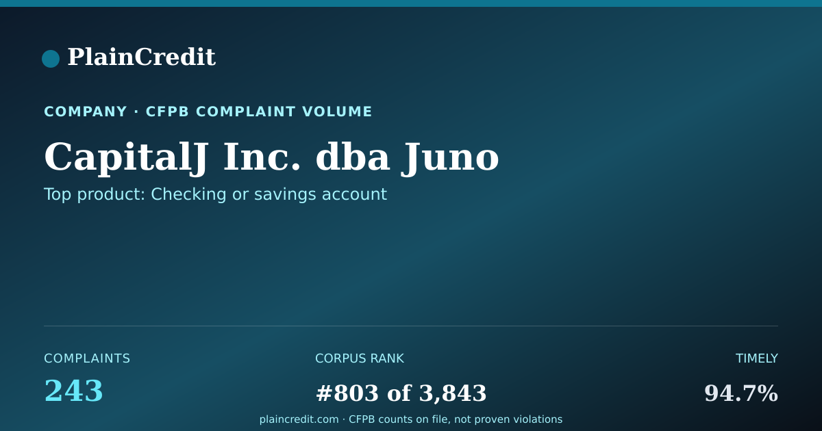 Shareable card for CapitalJ Inc. dba Juno CFPB Complaint Profile