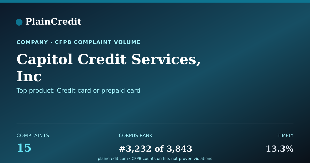 Shareable card for Capitol Credit Services, Inc CFPB Complaint Profile