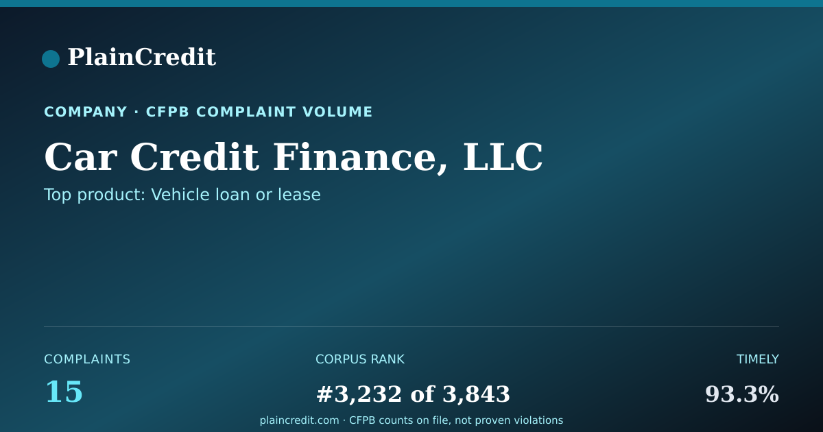 Shareable card for Car Credit Finance, LLC CFPB Complaint Profile
