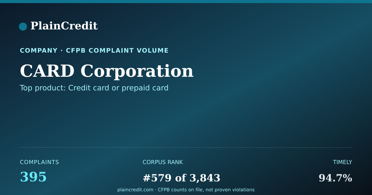 Shareable card for CARD Corporation CFPB Complaint Profile