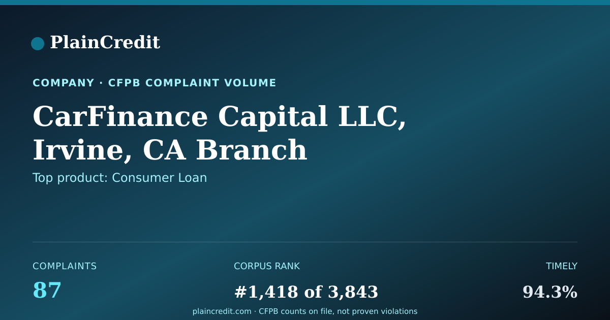 Shareable card for CarFinance Capital LLC, Irv… CFPB Complaint Profile