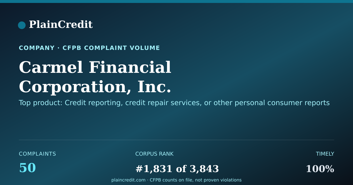 Shareable card for Carmel Financial Corporatio… CFPB Complaint Profile