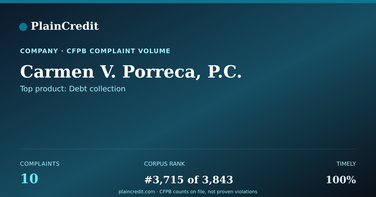 Shareable card for Carmen V. Porreca, P.C. CFPB Complaint Profile