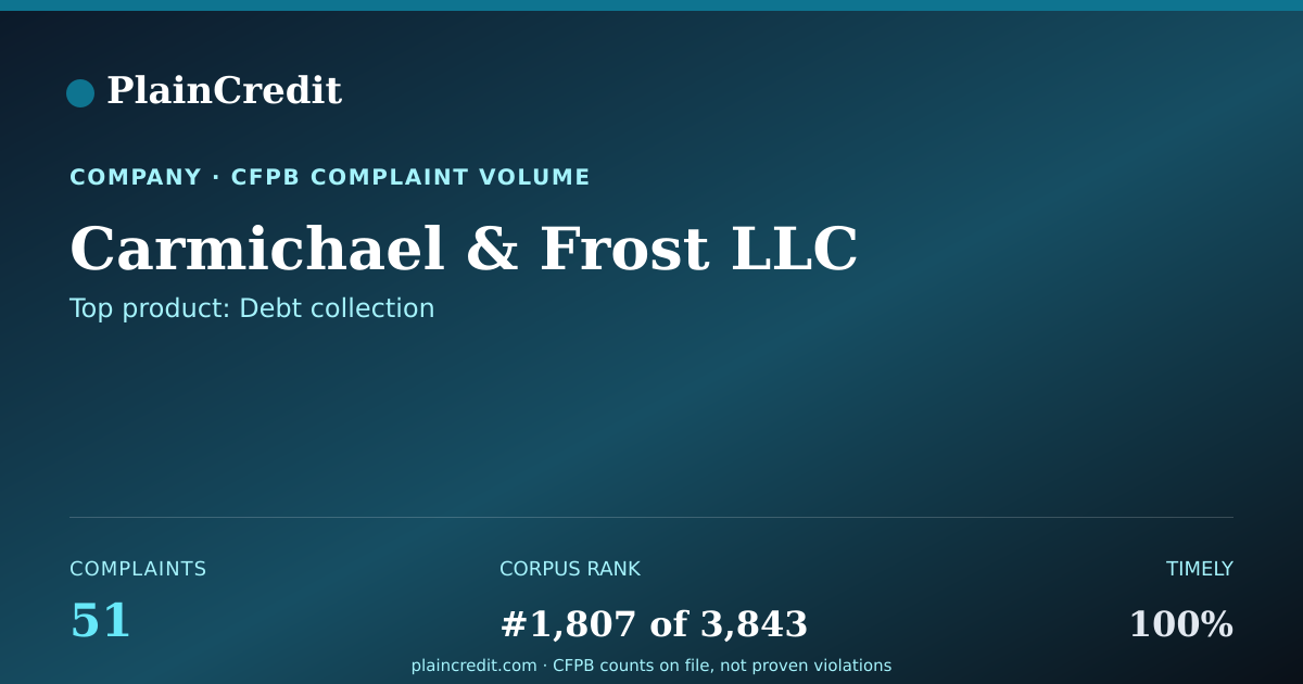 Shareable card for Carmichael & Frost LLC CFPB Complaint Profile